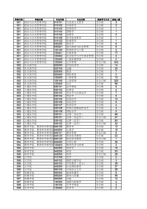 苏州大学2019年硕士研究生各专业录取人数(公开招考)