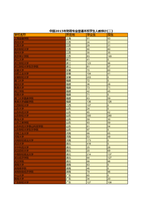 中国2015年财政专业普通本科学生人数统计(二)