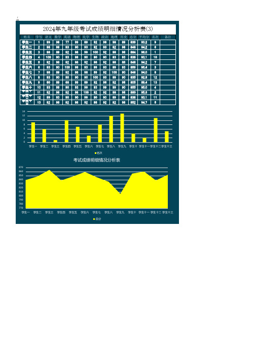 2024年九年级考试成绩明细情况分析表(3)