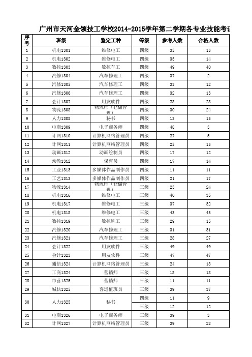 2014-2015学年第二学期考证结果统计