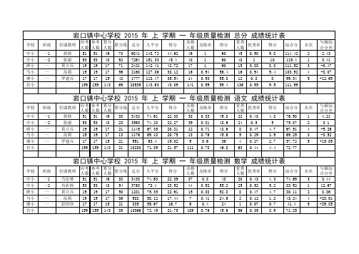 2015年上学期期中考试质检成绩统计表