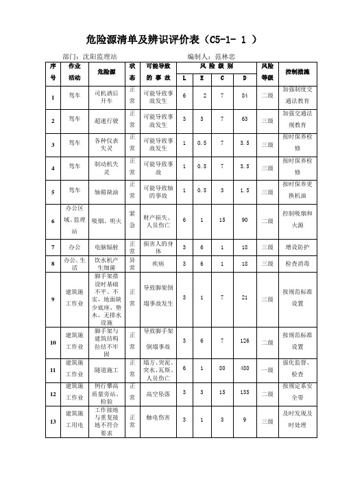 (沈阳监理站、监理部)危险源辨识清单