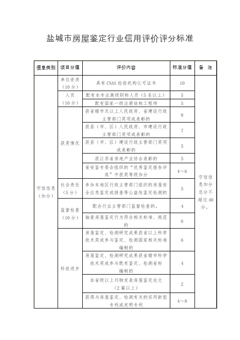 盐城市房屋鉴定行业信用评价评分标准