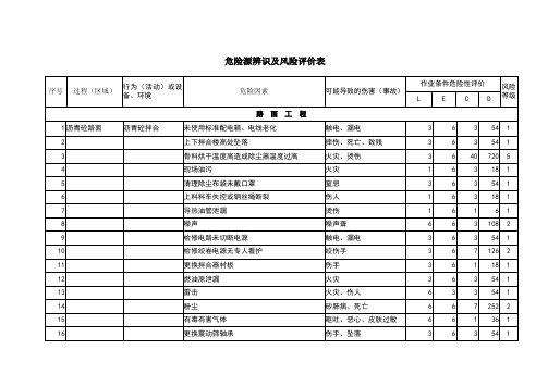 危险源辨识及风险评价表