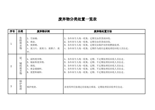 废弃物分类处置一览表