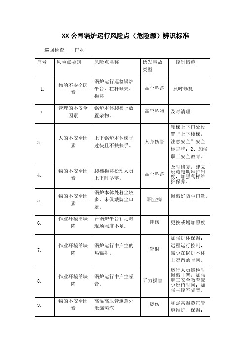 XX公司锅炉运行风险点(危险源)辨识标准(精品文档)