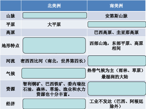 南美洲、北美洲对比总结