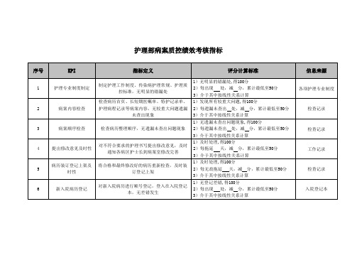 医院护理部病案质控绩效考核指标