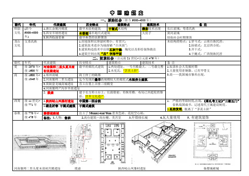 中国建筑史图表整理