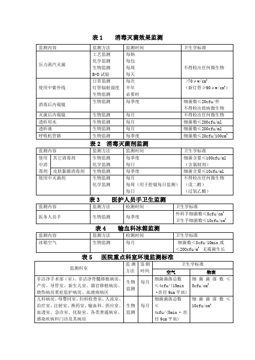 医院感染监测内容及标准