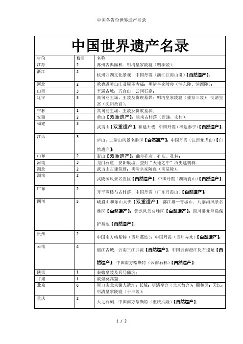 中国各省份世界遗产名录