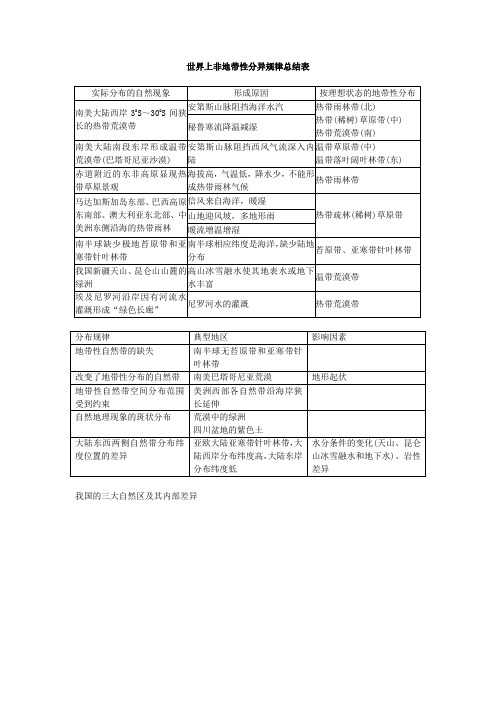 世界上非地带性分异规律总结表