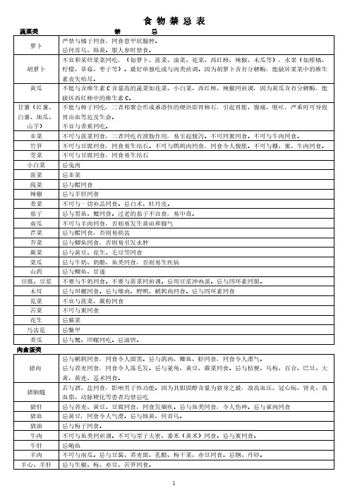 [VIP专享]食物禁忌表