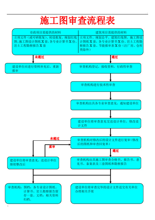 施工图报政府审批流程图