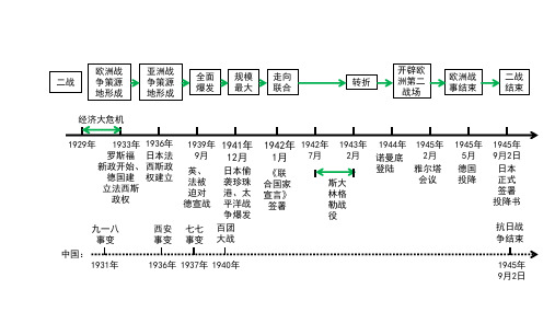 人教部编历史九下第四单元经济危机和第二次世界大战复习(17张)