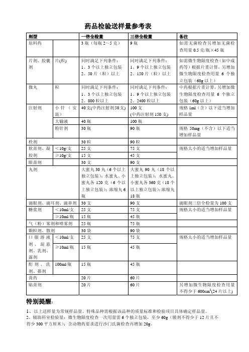 药品送检量参考表