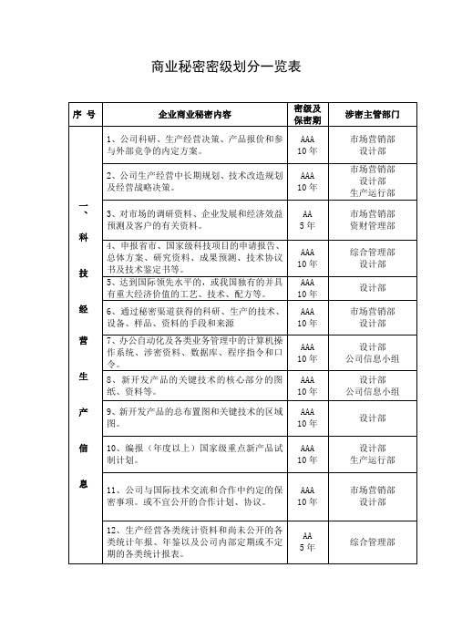 商业秘密密级划分一览表