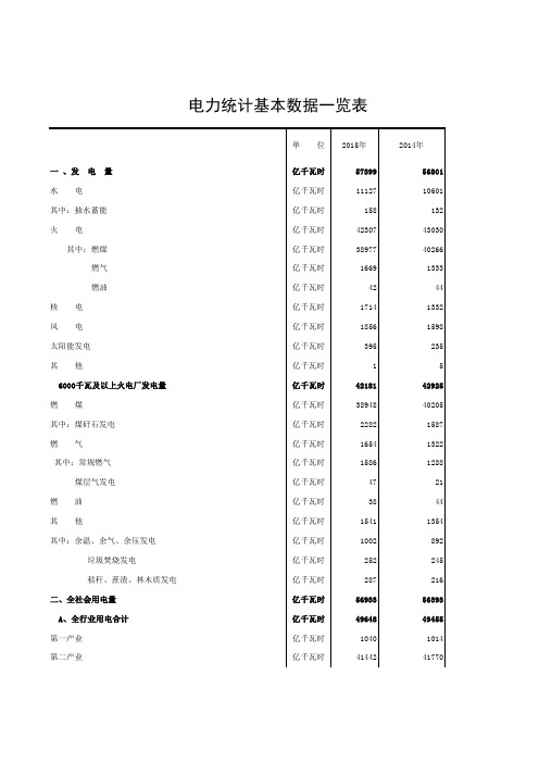 2015年电力统计基本数据