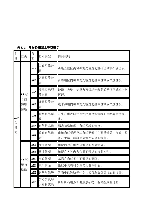 关于旅游资源基本类型的释义