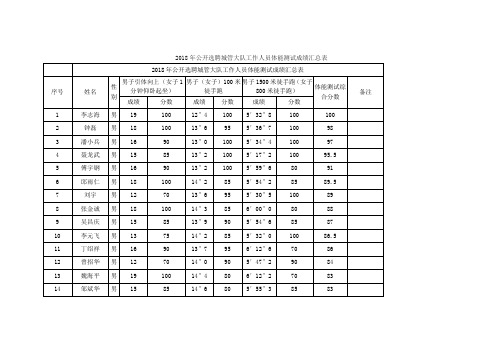 2018年公开选聘城管大队工作人员体能测试成绩汇总表