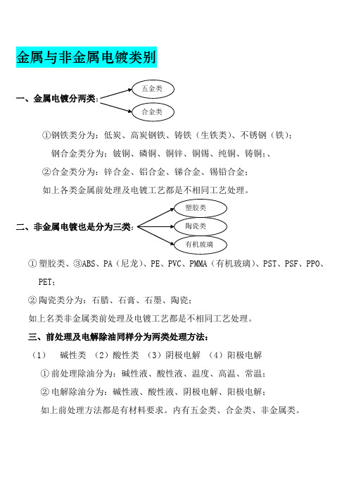 电镀类别