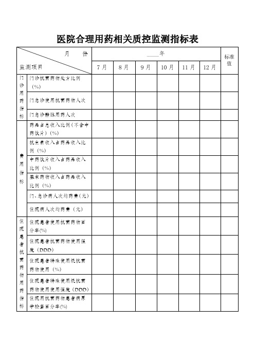 医院合理用药相关质控监测指标表