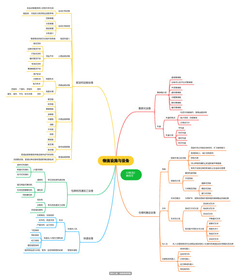 物流设施与设备思维导图