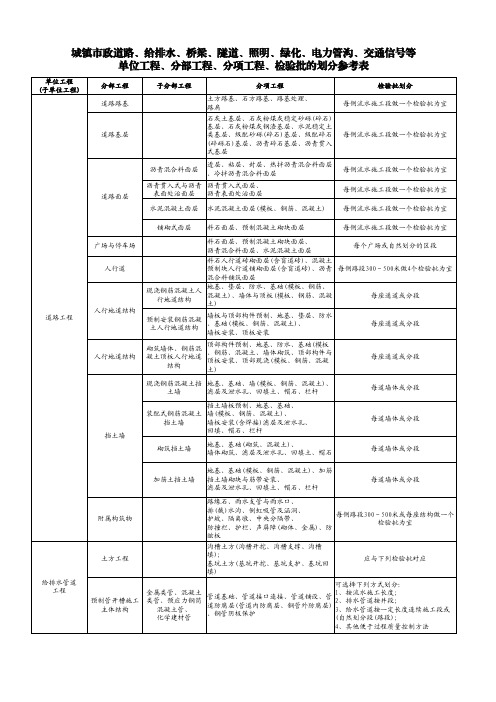 市政工程单位 分部 分项划分表 最新完整版 