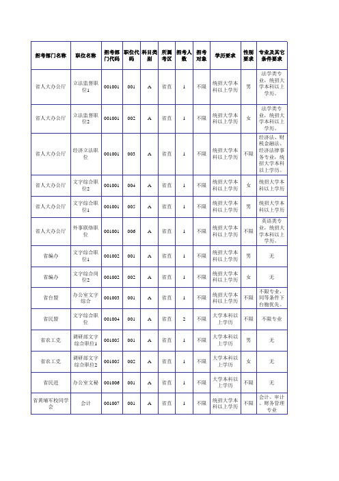 2016年全省各级机关考试录用公务员职位及条件一览表(党群系统)