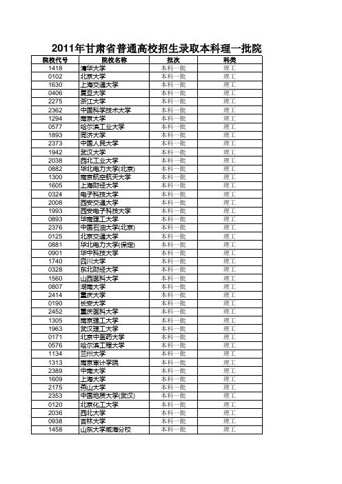 2011甘肃高考理科各高校一本提档线