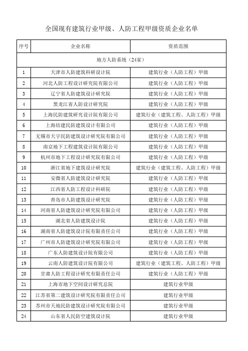 全国现有建筑行业甲级人防工程甲级资质企业名单