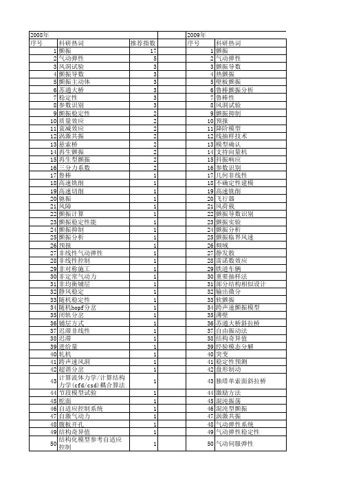 【国家自然科学基金】_颤振模型_基金支持热词逐年推荐_【万方软件创新助手】_20140802