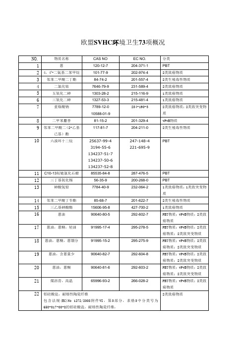 REACH SVHC 73 项清单