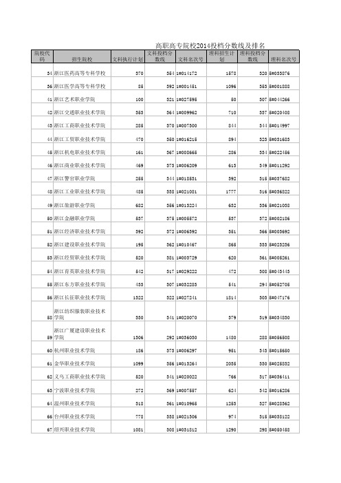 【2015浙江高考】14年第三批投档线及专科院校排行榜