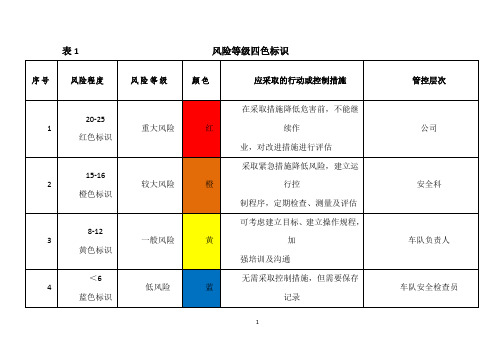 1、风险分级四色(红、橙、黄、蓝)分布图