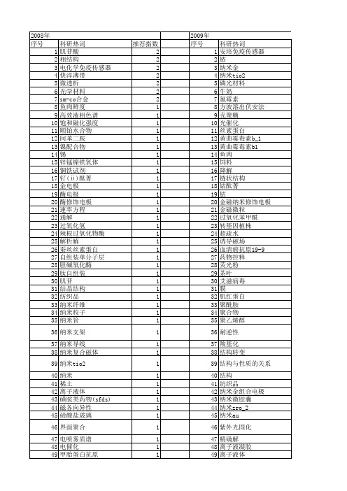 【浙江省自然科学基金】_功能材料_期刊发文热词逐年推荐_20140812