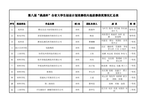 第八届“挑战杯”全省大学生创业计划竞赛校内选拔赛获奖情况汇总表