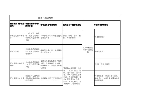 西方行政学说史纲要