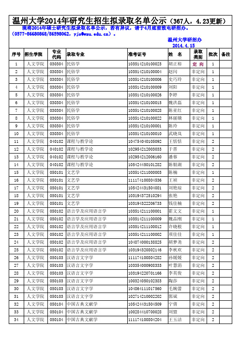 温州大学2014年拟录取名单公示(1)