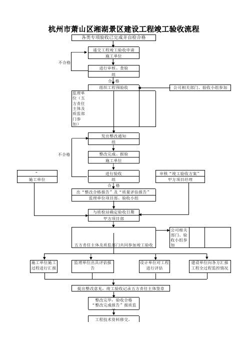 杭州市萧山区湘湖景区建设工程竣工验收流程