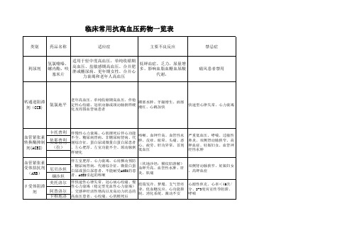 临床常用抗高血压药物对比