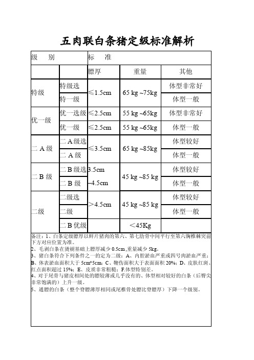 【最新精选】冷鲜肉白条猪定级标准解析