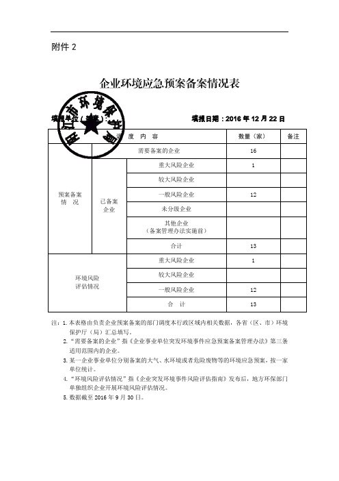 企业环境应急预案备案情况表