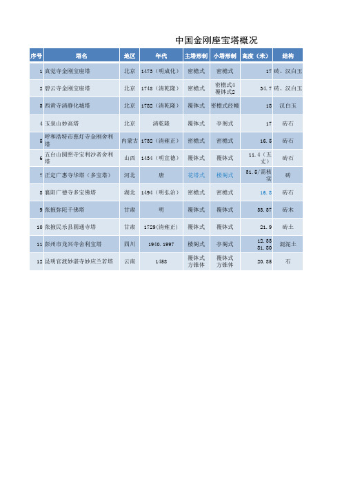 中国金刚宝座塔概况表