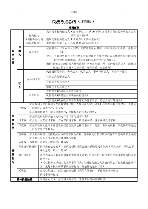 民法考点总结详细