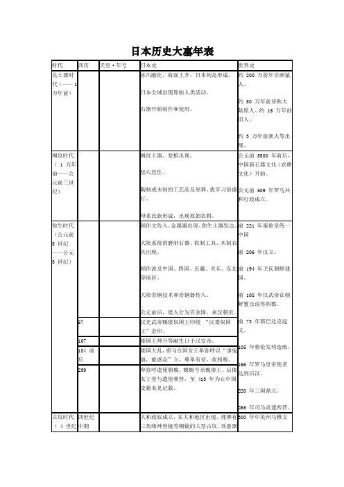 日本历史大事年表