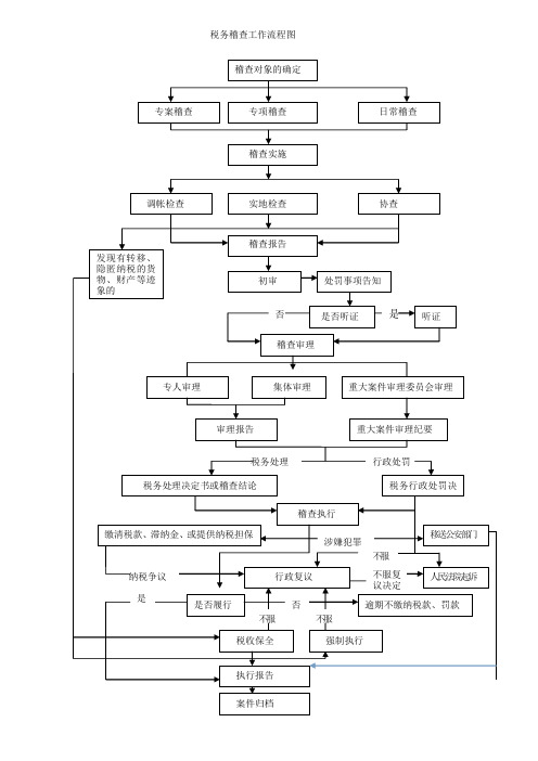 税务稽查工作流程图