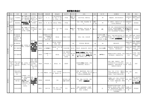 执业兽医资格考试 免疫学病原微生物知识汇总表