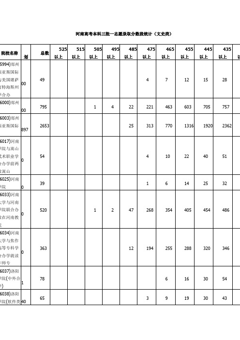 2014河南高招录取-三本