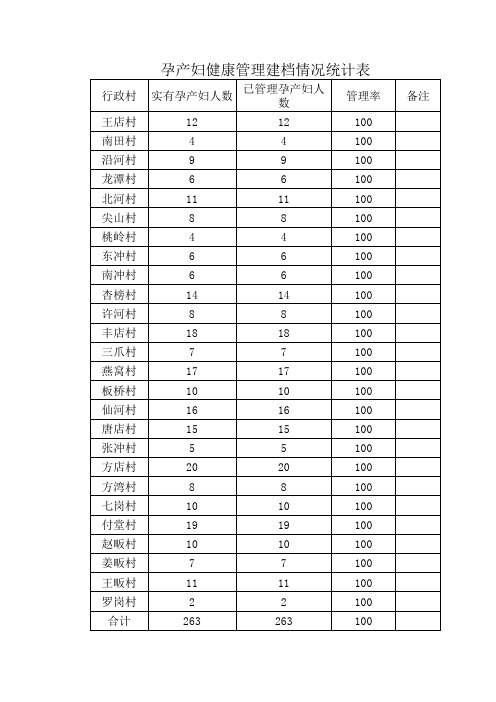 孕产妇健康管理建档情况统计表1